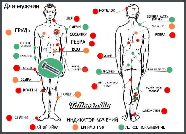 Tetoválás fájdalom térkép a férfi testhez